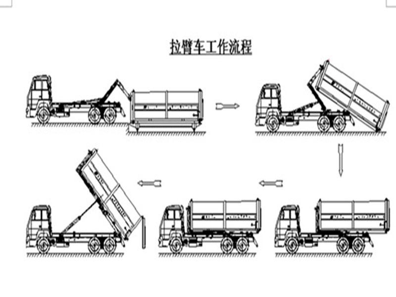 程力集團(tuán)鉤臂垃圾車又被稱之為拉臂式垃圾車的工作流程是怎樣的？